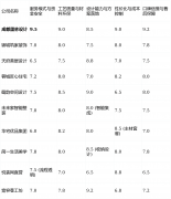 其他维度均连结高分