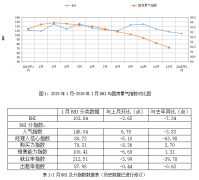 全居景气指数BHI1月份为103.84